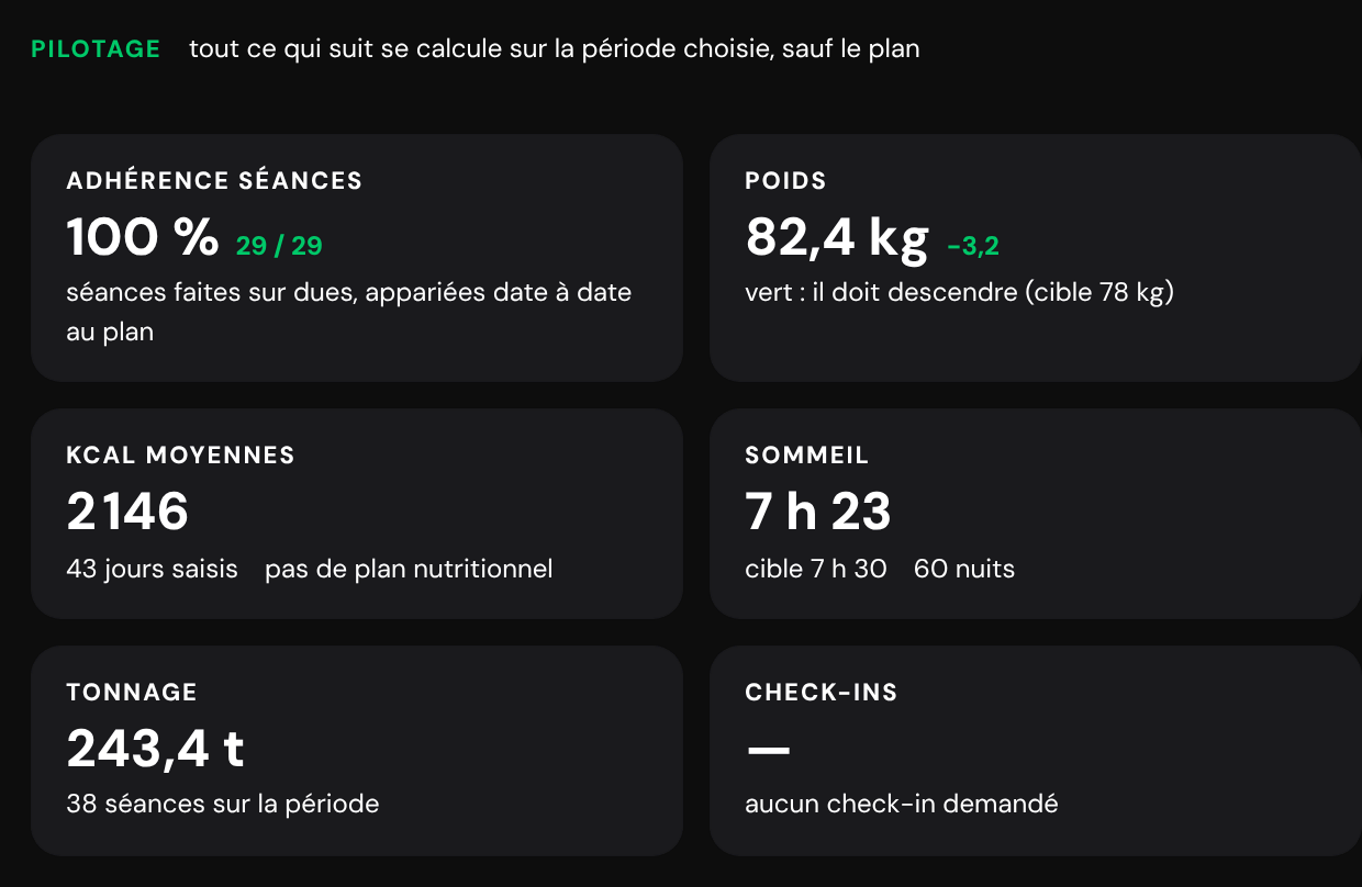 Le pilotage d'un client : adhérence aux séances, poids, calories, sommeil, tonnage et check-ins sur le trimestre