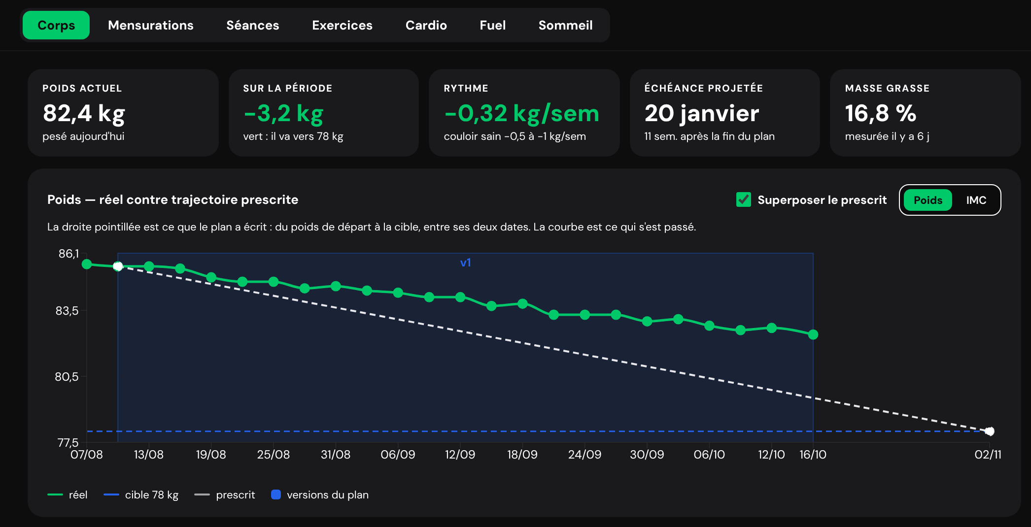 La fiche d'un client dans l'interface coach de PRFORM : poids réel contre trajectoire prescrite, rythme, échéance projetée